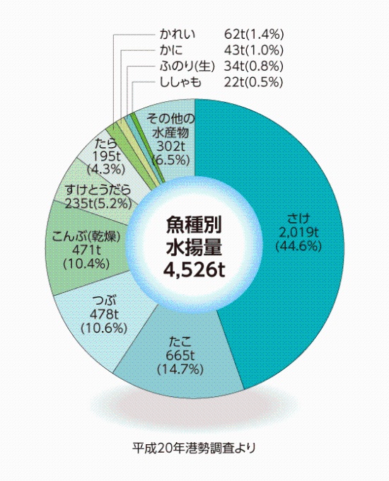 魚種別水揚量