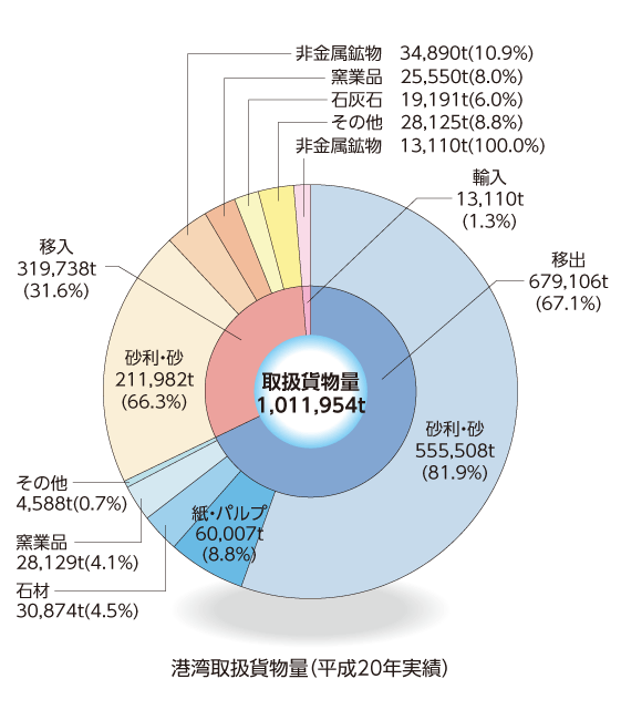 取扱貨物量