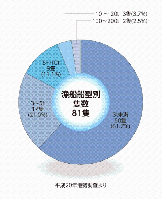 漁船船型別隻数