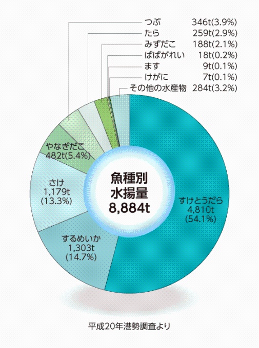 魚種別水揚量