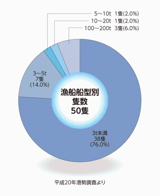 漁船船型別隻数