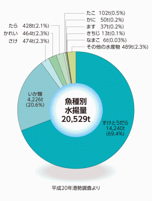 魚種別水揚量