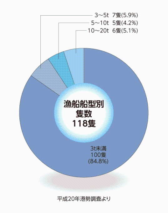 漁船船型別隻数