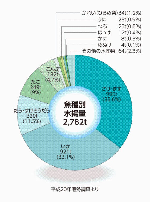 魚種別水揚量