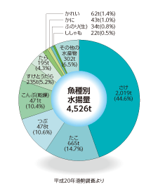 魚種別グラフ