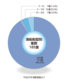 漁船別グラフ