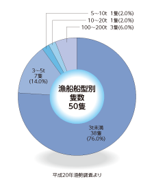 追直漁港漁船別