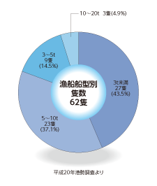 登別漁港漁船別