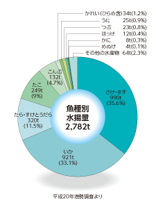 三石漁港魚種別