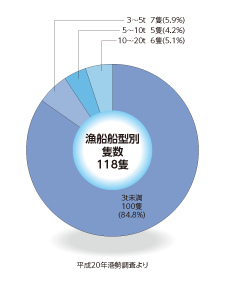 三石漁港漁船別