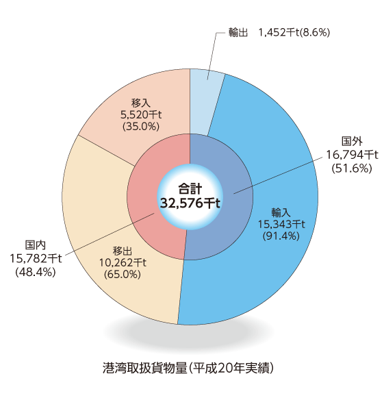 港湾取扱貨物量