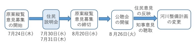 意見募集の流れ