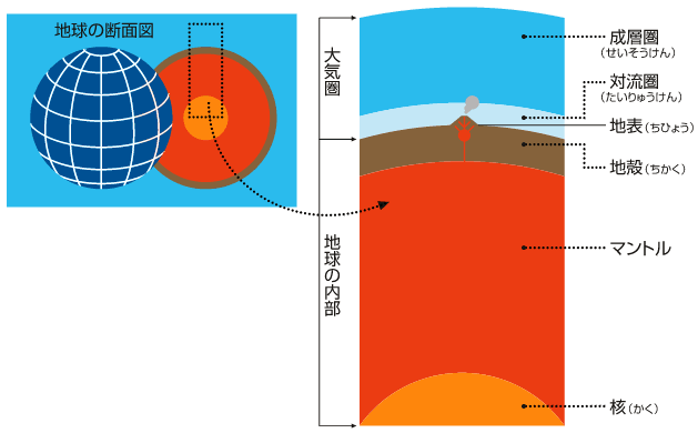 成層圏