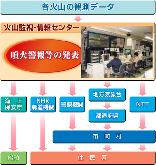 噴火警報の伝達