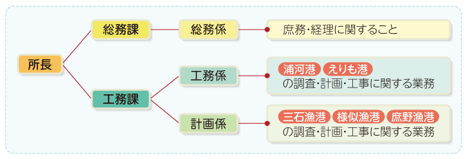 組織図