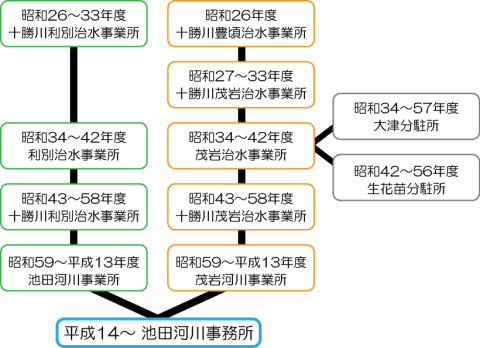 池田河川事務所変遷図