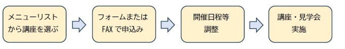 申込みの流れ