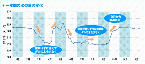 一年間の水量の変化グラフ