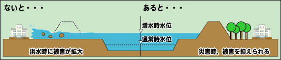 堤防役割の図