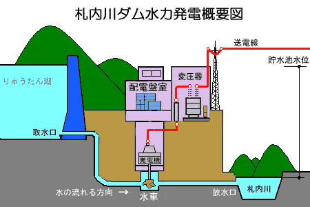 札内川ダム水力発電概要図