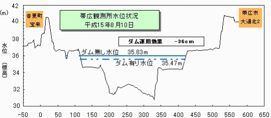 平成15年8月グラフ3