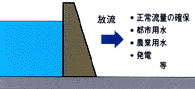 川の水が少ないときはダムから補給します 。