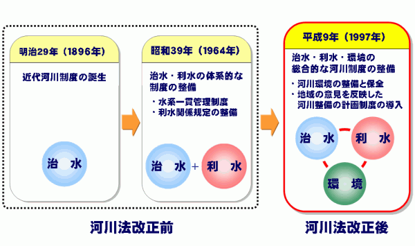 河川法改正の流れ