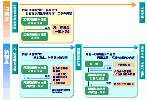 河川整備計画策定の進め方