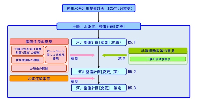 河川整備計画[変更]策定の流れ