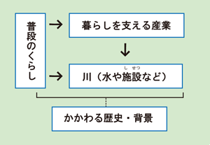 普段の暮らし