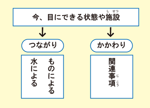 今、目にできる状態や施設