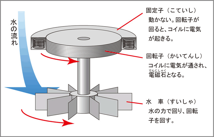 テレビと川をつなぐもの 5 電気はどんなところで起こすの 帯広開発建設部