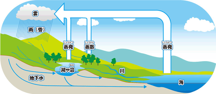 足もとに落ちた雨のゆくえと川 5 流れない水はどうなるの 2 蒸発する 帯広開発建設部