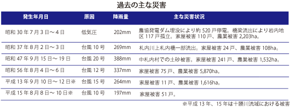 過去の主な災害