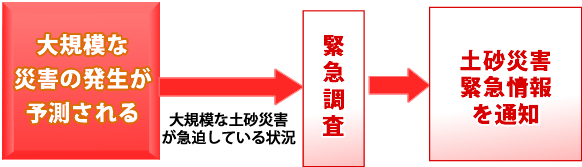 土砂災害緊急情報の伝達