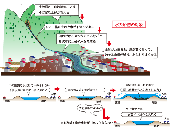 水系砂防が対象とする土砂による災害現象