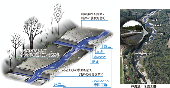 戸蔦別川床固工群