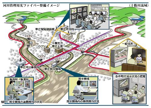 河川管理用光ファイバー整備イメージ図