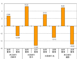 水準別重要度(効用値) 