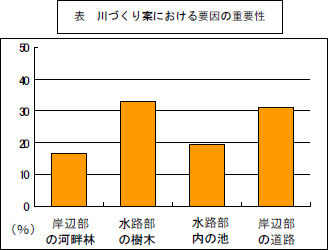 川づくり案における要因の重要性