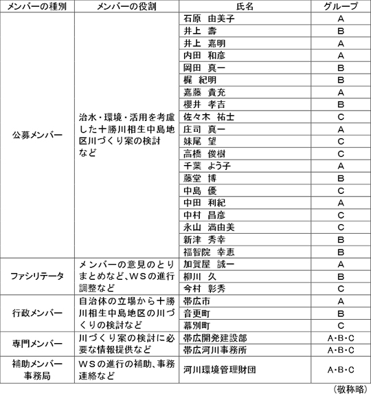 WSの構成メンバー