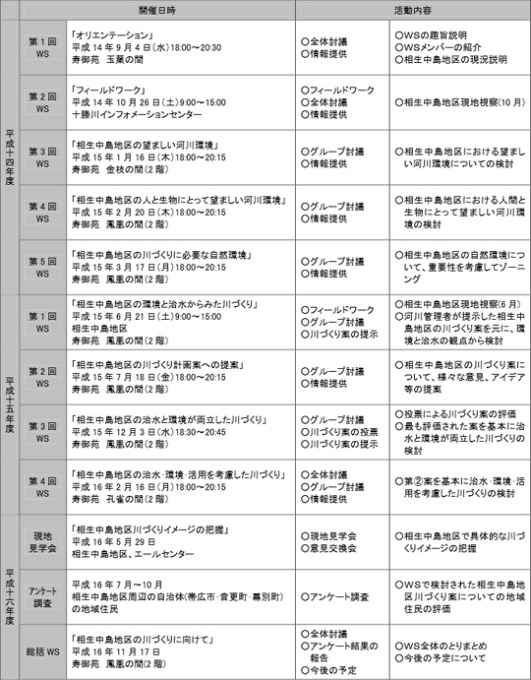 十勝川相生中島地区川づくりWS活動内容