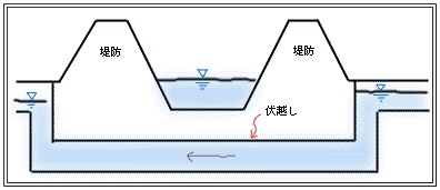 ふせごし