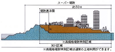 ちょうかこうずいたいさく