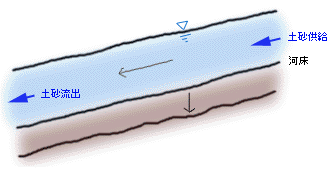 河床・河床低下（かしょう）