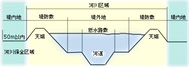 河川区域（かせんくいき）