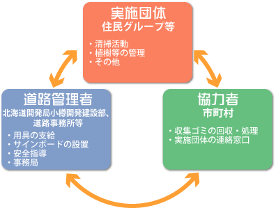 ボランティアサポートプログラムの構成図