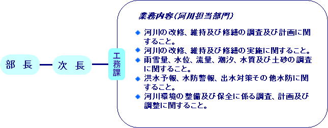 小樽開発建設部　本部　組織図