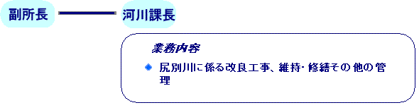 倶知安開発事務所蘭越分庁舎　組織図