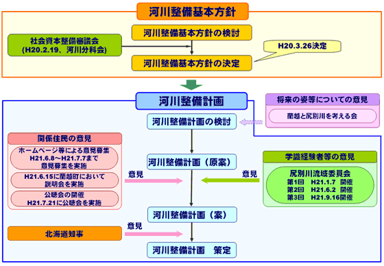 策定フロー図